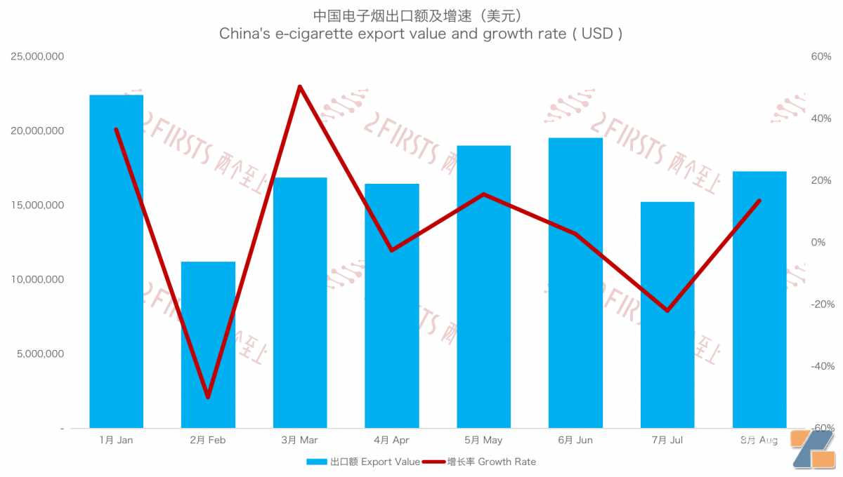 8月中国出口阿联酋电子烟1730万美元 出口量同比增长78%