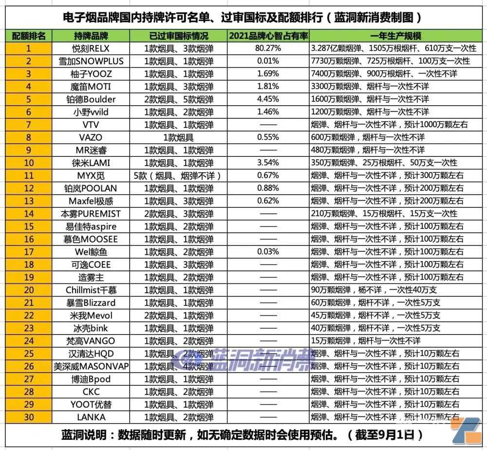 水果味电子烟进入禁售倒计时30天！13家品牌供货国标，持证店闭店