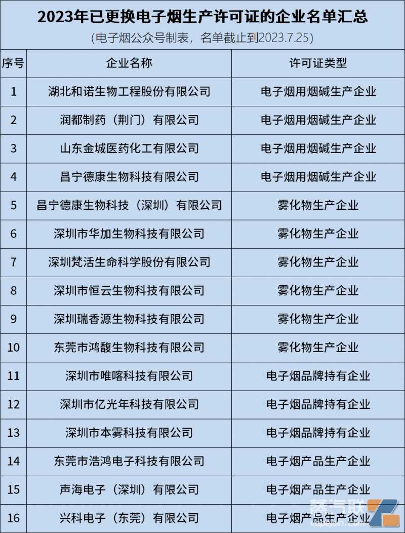 2023年第一批成功更换电子烟生产许可证的企业名单出炉