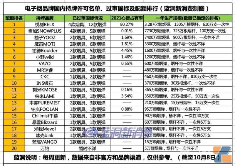 至少44家电子烟品牌的产品过审国标，合计超过176款产品过审