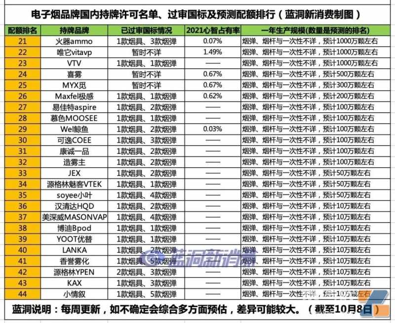 至少44家电子烟品牌的产品过审国标，合计超过176款产品过审