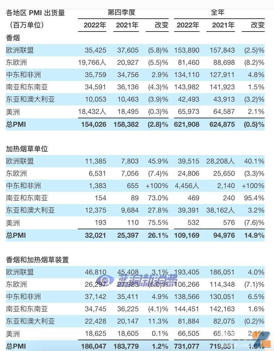 菲莫国际发布年报：无烟收入占32.1%，IQOS用户2490万