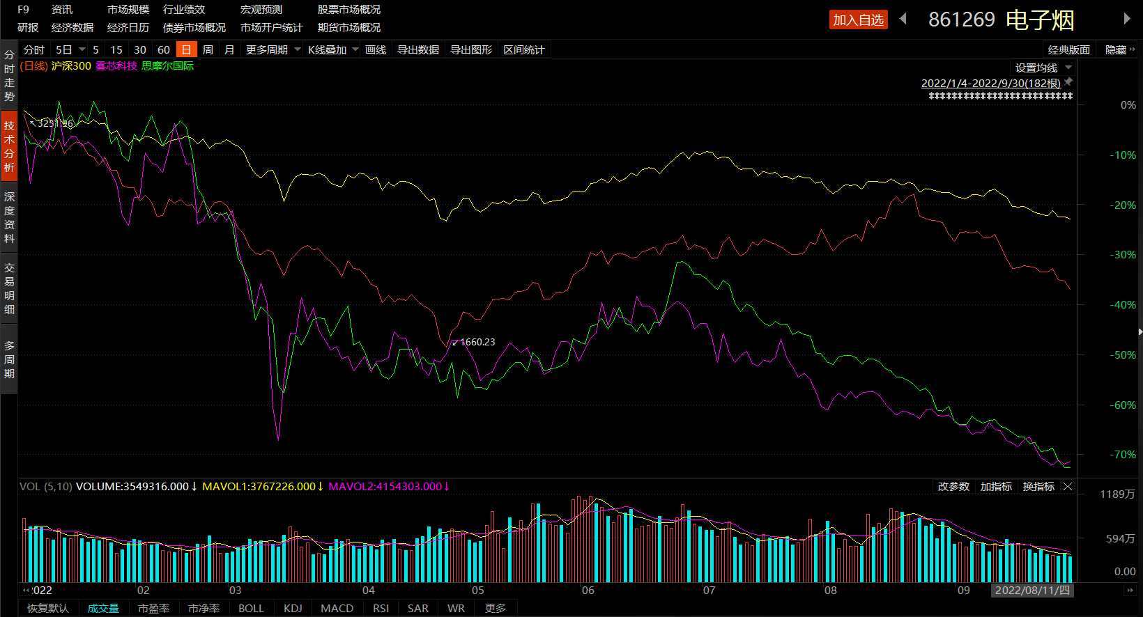 有公司年内跌近70%，电子烟概念还“香”吗？