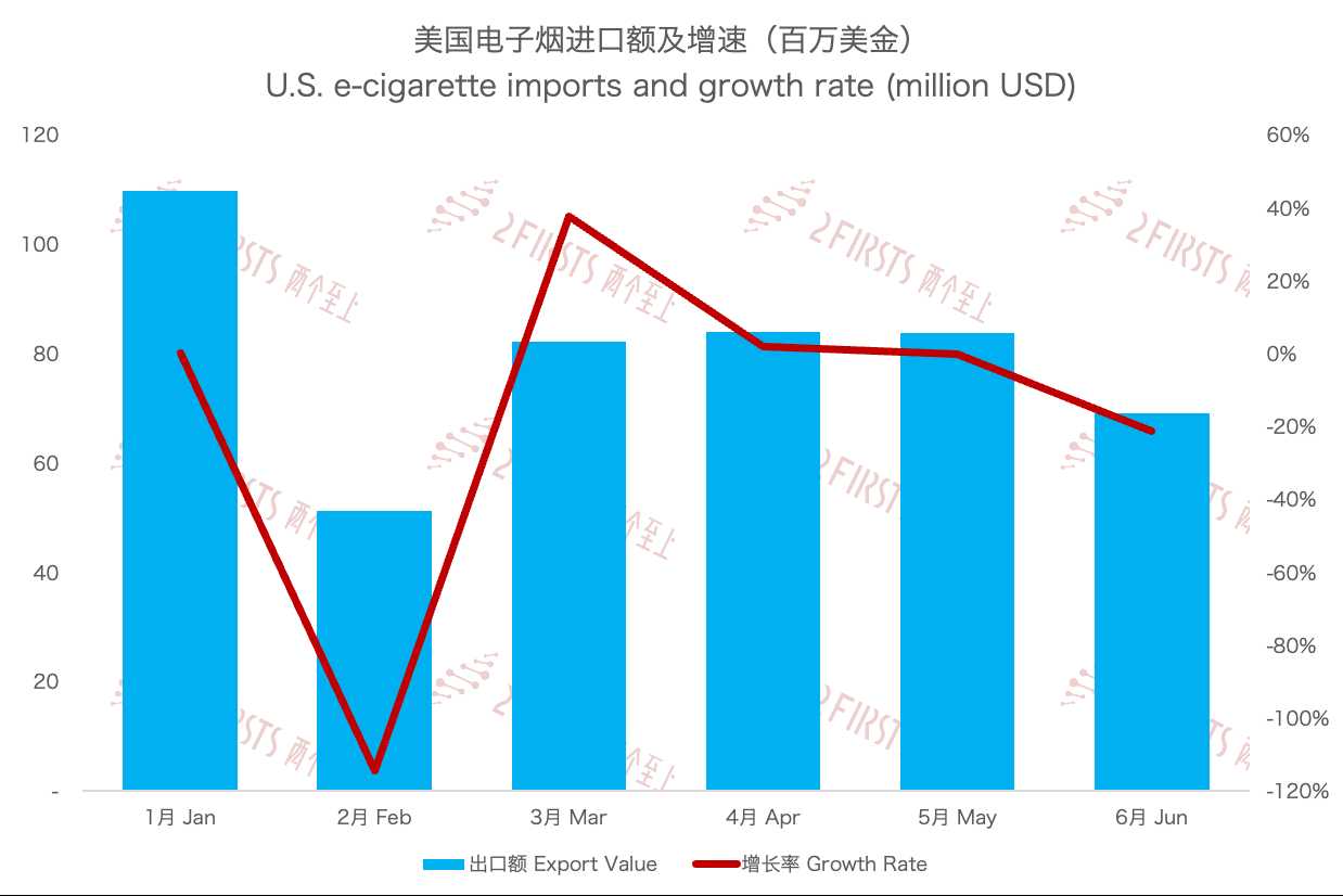 美国6月电子烟进口额6896万美元 环比下降21.4%