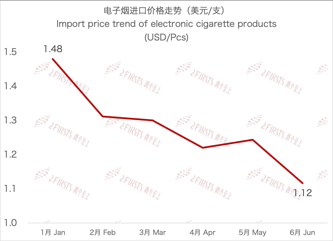 美国6月电子烟进口额6896万美元 环比下降21.4%